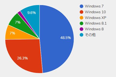 Windowsのバージョン別シェア