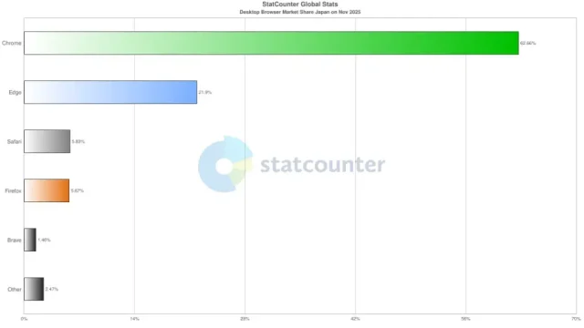 ブラウザの国内シェアでChromeが圧倒している