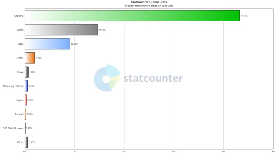 ブラウザの国内シェアでChromeが圧倒している